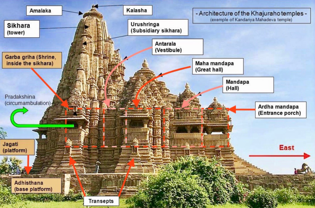 شکل 1، قسمت های مختلف یک معبد هندی، نمونه موردی معبد کندریه مهادف، مبنغ: ویکی پدیا
